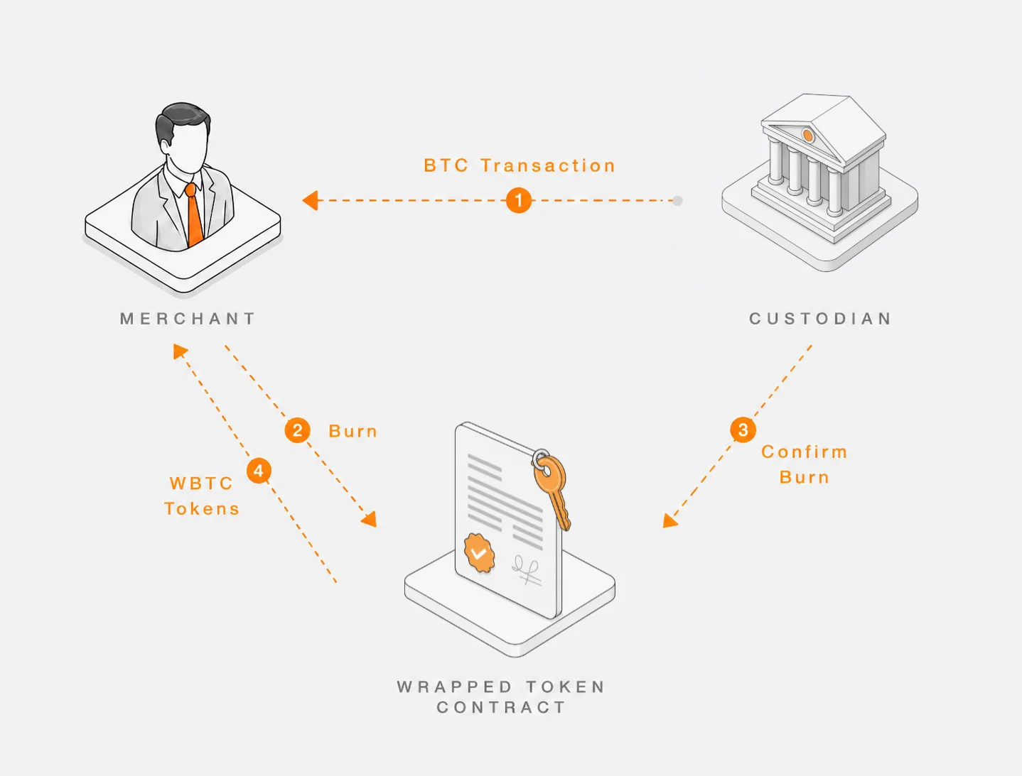 Burning sequence diagram: the custodian sends a BTC transaction to the merchant, the merchant burns WBTC through the wrapped token contract, and the custodian confirms the burn
