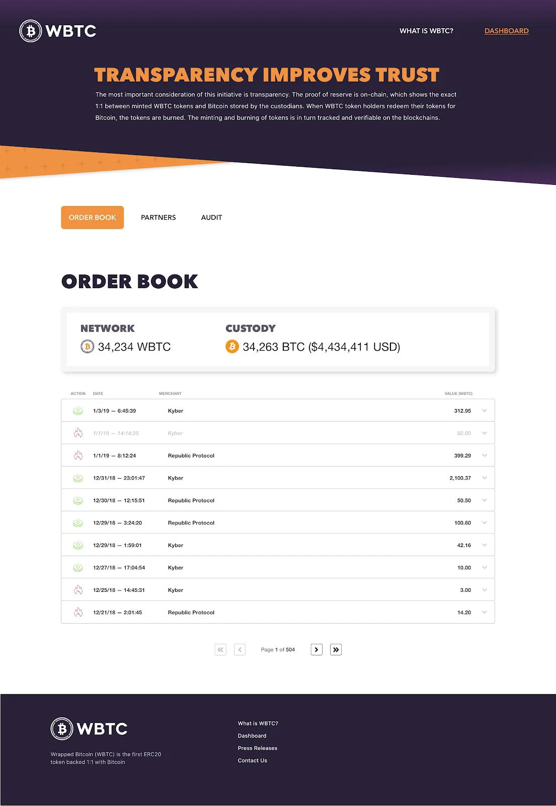 Example transparency dashboard showing an order book with total network WBTC supply and custodied BTC holdings