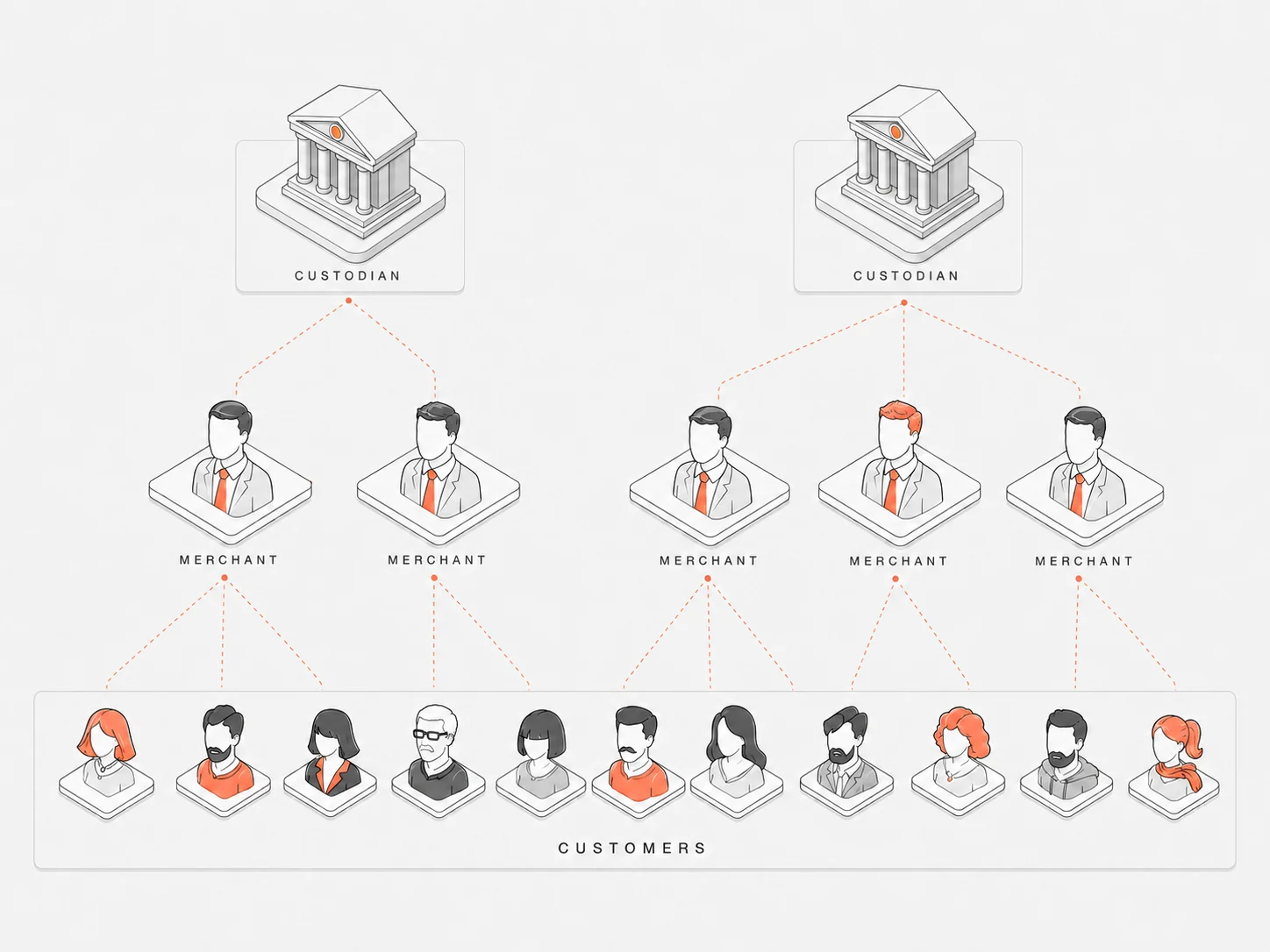 Diagram of the wrapped tokens framework: custodians at the top, merchants in the middle, and customers at the bottom, connected by dotted lines