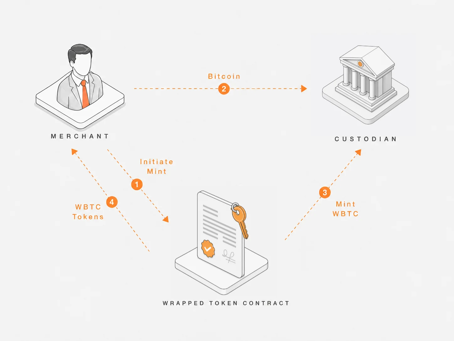 Minting sequence diagram: the merchant initiates a mint, sends Bitcoin to the custodian, the custodian mints WBTC through the wrapped token contract, and WBTC tokens are returned to the merchant