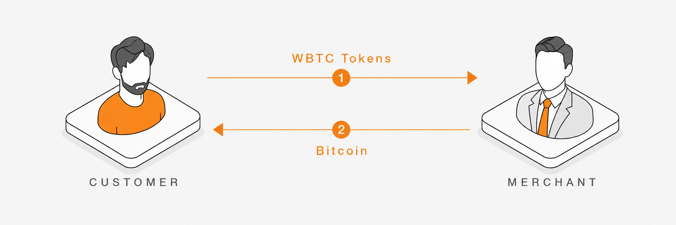 Redemption diagram: the customer sends WBTC tokens to the merchant and receives Bitcoin in return