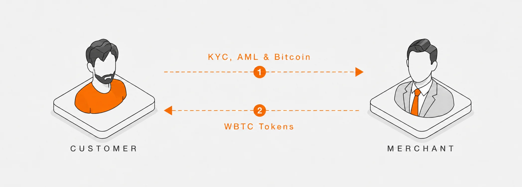 User swap diagram: the customer sends KYC/AML information and Bitcoin to the merchant and receives WBTC tokens in return